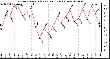 Milwaukee Weather 10 Minute Average Wind Speed (Last 4 Hours)