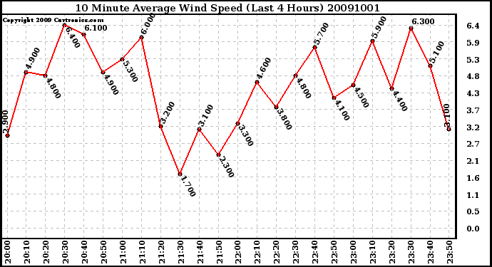 Milwaukee Weather 10 Minute Average Wind Speed (Last 4 Hours)