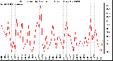 Milwaukee Weather Wind Speed by Minute mph (Last 1 Hour)