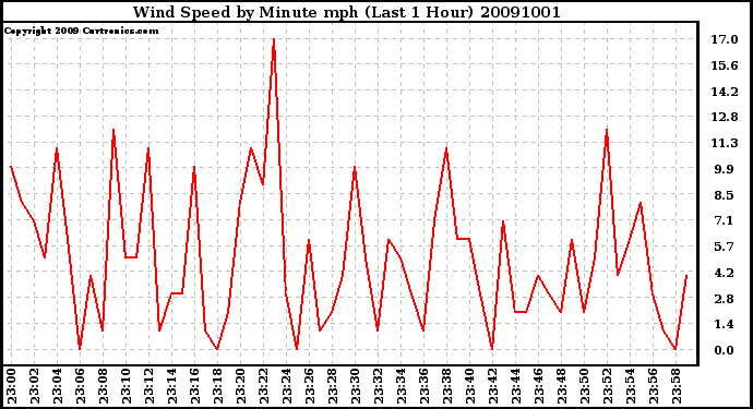 Milwaukee Weather Wind Speed by Minute mph (Last 1 Hour)