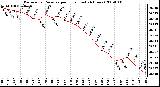 Milwaukee Weather Barometric Pressure per Hour (Last 24 Hours)