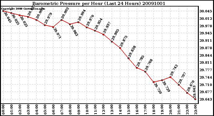 Milwaukee Weather Barometric Pressure per Hour (Last 24 Hours)