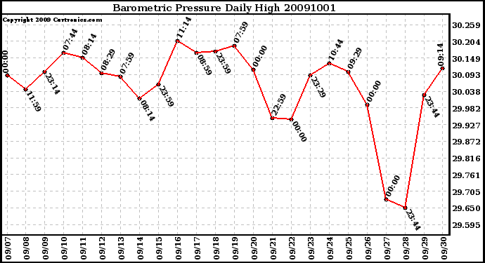 Milwaukee Weather Barometric Pressure Daily High