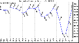 Milwaukee Weather Barometric Pressure Daily Low