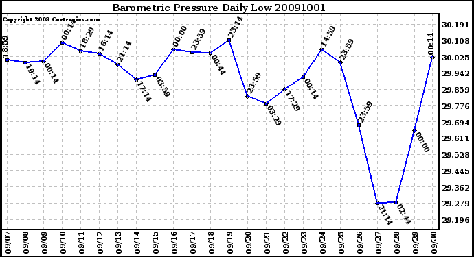 Milwaukee Weather Barometric Pressure Daily Low