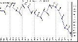 Milwaukee Weather Wind Chill Daily Low