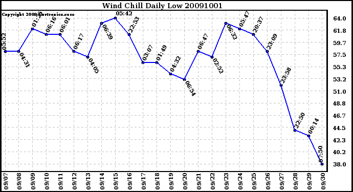 Milwaukee Weather Wind Chill Daily Low