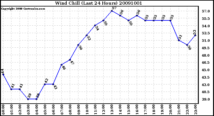 Milwaukee Weather Wind Chill (Last 24 Hours)