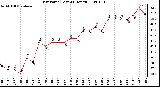 Milwaukee Weather Dew Point (Last 24 Hours)