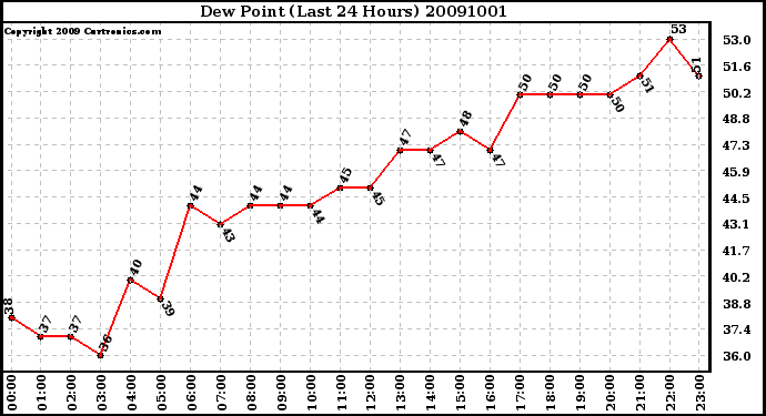 Milwaukee Weather Dew Point (Last 24 Hours)