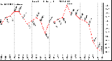 Milwaukee Weather Dew Point Daily High