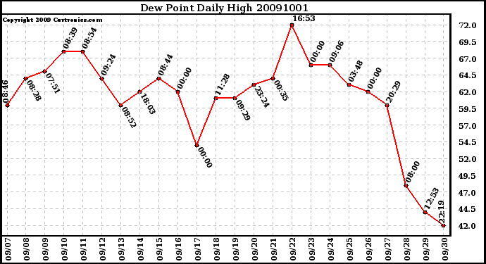 Milwaukee Weather Dew Point Daily High