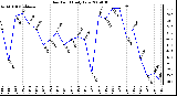 Milwaukee Weather Dew Point Daily Low