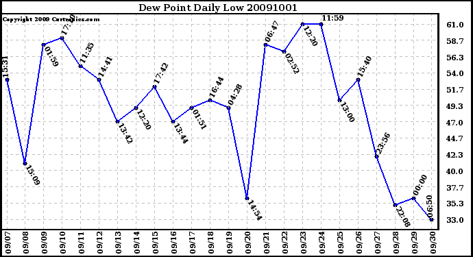 Milwaukee Weather Dew Point Daily Low