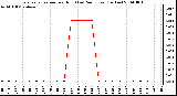 Milwaukee Weather Evapotranspiration per Hour (Last 24 Hours) (Inches)