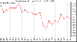 Milwaukee Weather Evapotranspiration per Day (Inches)