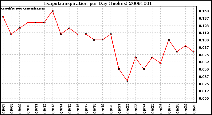 Milwaukee Weather Evapotranspiration per Day (Inches)