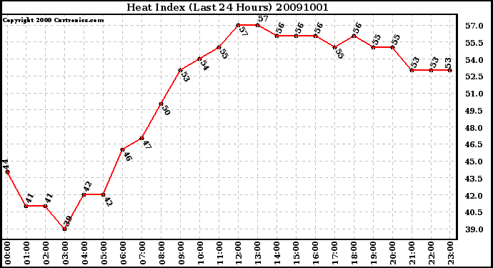 Milwaukee Weather Heat Index (Last 24 Hours)