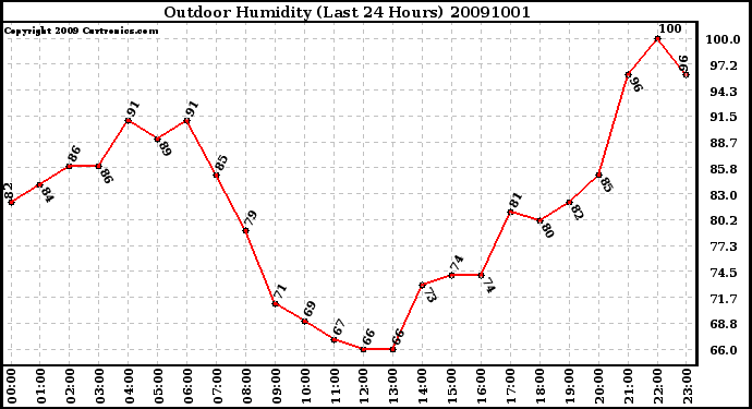 Milwaukee Weather Outdoor Humidity (Last 24 Hours)