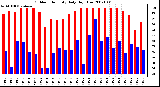 Milwaukee Weather Outdoor Humidity Daily High/Low