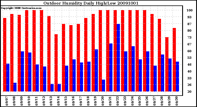 Milwaukee Weather Outdoor Humidity Daily High/Low