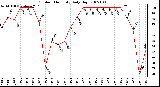 Milwaukee Weather Outdoor Humidity Daily High