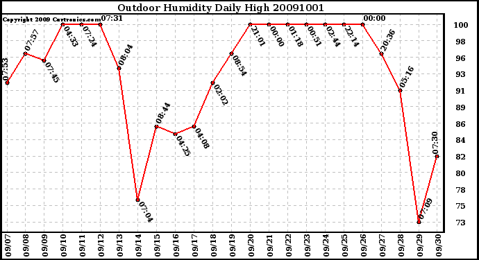 Milwaukee Weather Outdoor Humidity Daily High