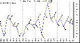 Milwaukee Weather Outdoor Humidity Daily Low