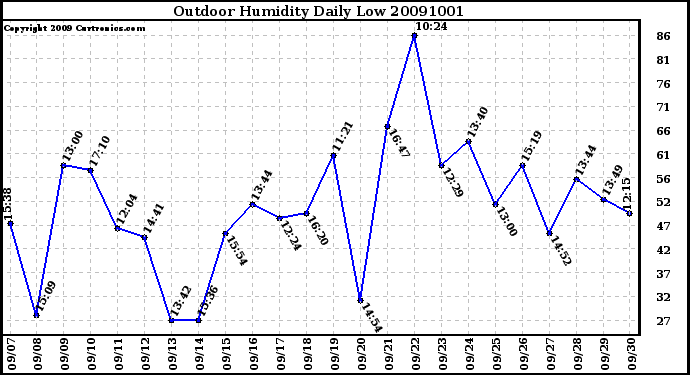 Milwaukee Weather Outdoor Humidity Daily Low