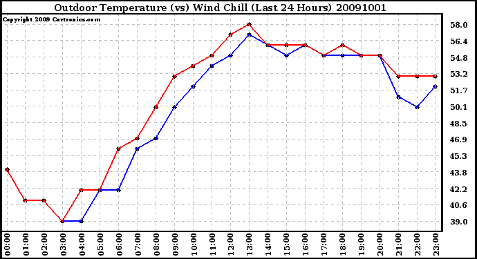 Milwaukee Weather Outdoor Temperature (vs) Wind Chill (Last 24 Hours)