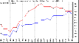 Milwaukee Weather Outdoor Temperature (vs) Dew Point (Last 24 Hours)