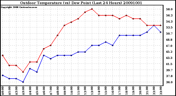 Milwaukee Weather Outdoor Temperature (vs) Dew Point (Last 24 Hours)