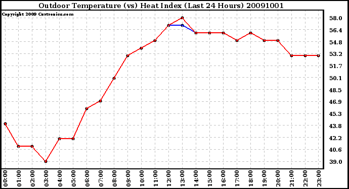 Milwaukee Weather Outdoor Temperature (vs) Heat Index (Last 24 Hours)