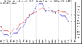 Milwaukee Weather Outdoor Temperature (vs) THSW Index per Hour (Last 24 Hours)