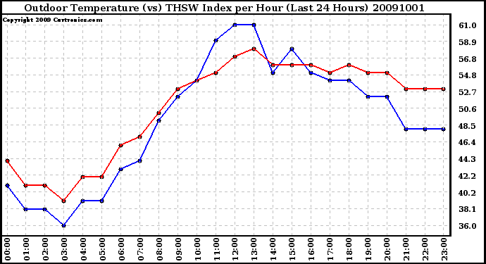 Milwaukee Weather Outdoor Temperature (vs) THSW Index per Hour (Last 24 Hours)