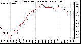 Milwaukee Weather Outdoor Temperature per Hour (Last 24 Hours)