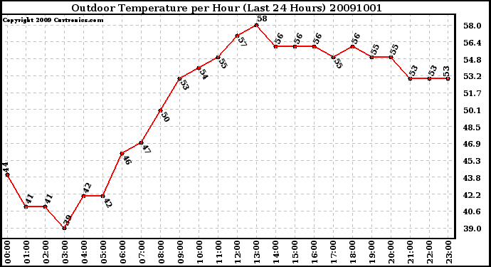 Milwaukee Weather Outdoor Temperature per Hour (Last 24 Hours)