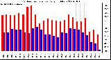 Milwaukee Weather Outdoor Temperature Daily High/Low