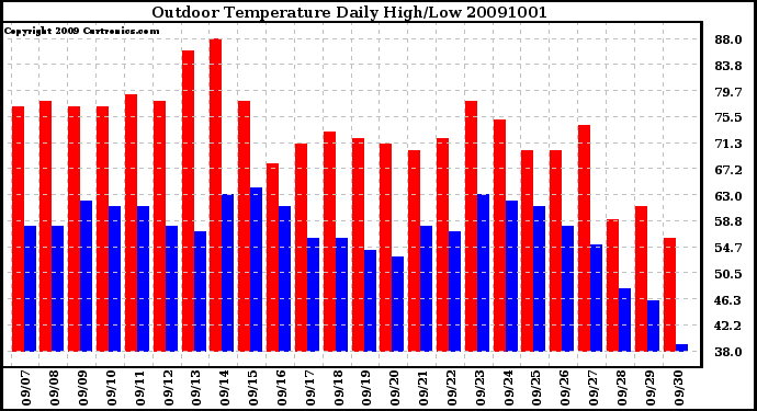 Milwaukee Weather Outdoor Temperature Daily High/Low