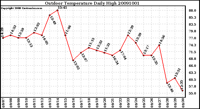 Milwaukee Weather Outdoor Temperature Daily High