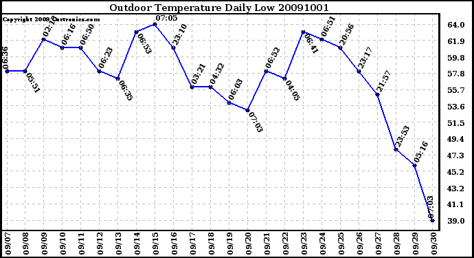 Milwaukee Weather Outdoor Temperature Daily Low