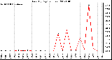 Milwaukee Weather Rain (By Day) (inches)