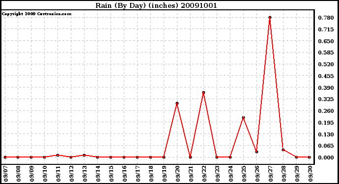 Milwaukee Weather Rain (By Day) (inches)