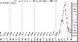 Milwaukee Weather Rain per Hour (Last 24 Hours) (inches)