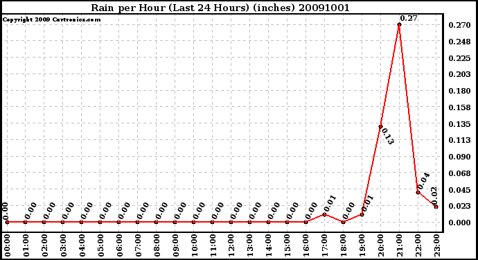 Milwaukee Weather Rain per Hour (Last 24 Hours) (inches)