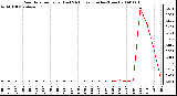 Milwaukee Weather Rain Rate per Hour (Last 24 Hours) (Inches/Hour)