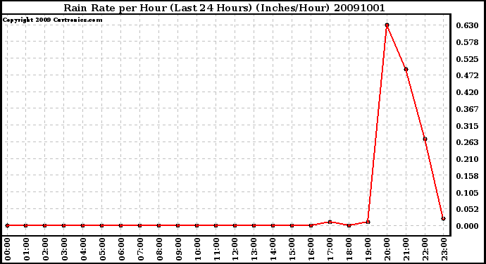 Milwaukee Weather Rain Rate per Hour (Last 24 Hours) (Inches/Hour)