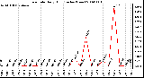 Milwaukee Weather Rain Rate Daily High (Inches/Hour)