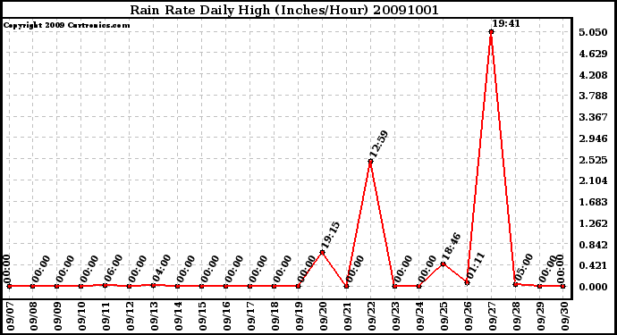 Milwaukee Weather Rain Rate Daily High (Inches/Hour)