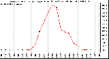 Milwaukee Weather Average Solar Radiation per Hour W/m2 (Last 24 Hours)